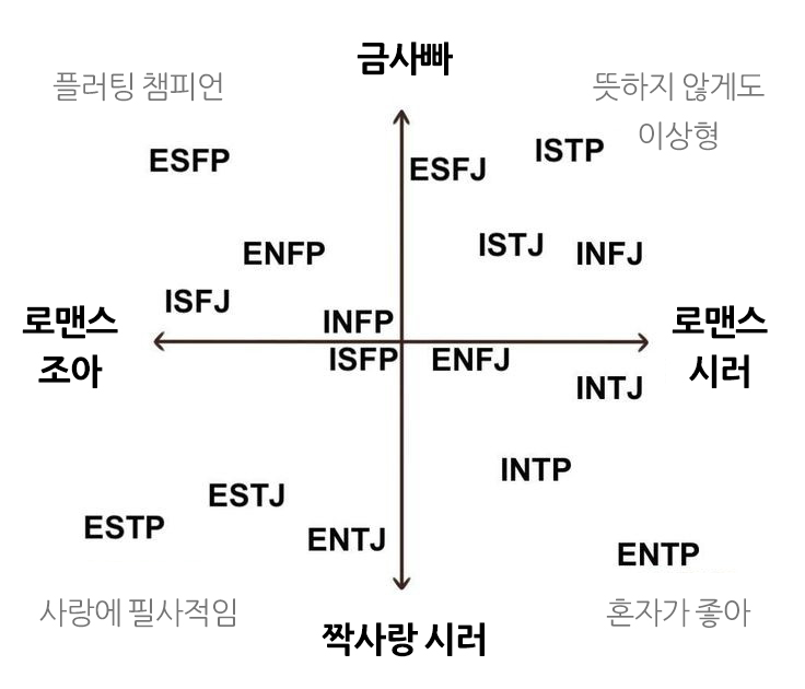 Mbti 궁합 총정리 2탄 Isfp Esfp Istp Estp Isfj Esfj Istj Estj 궁합 차트