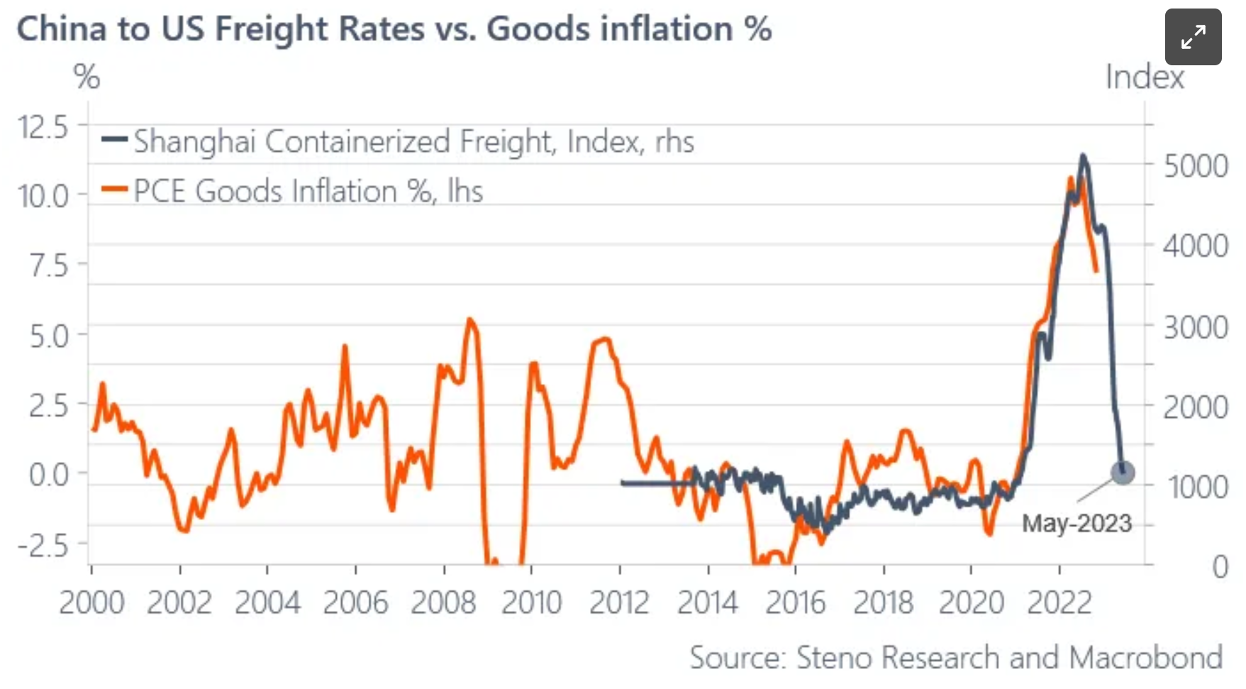 출처 스테노스 시그널 - 상품 인플레이션과 중국 선적물류 비율 차트