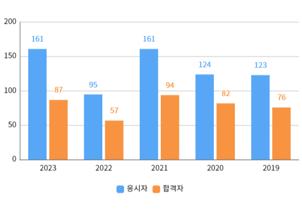 필기합격자