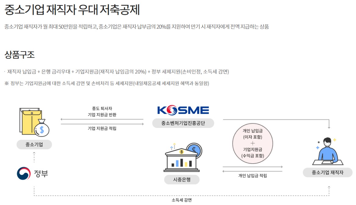 중소기업 재직자 우대 저축공제 구조도