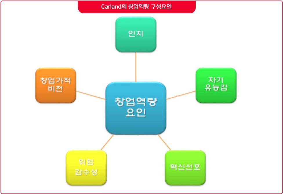 Carland의 창업역량 구성요인