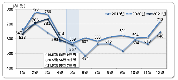  [통계청] 2021년 5월 국내인구이동통계 결과(2021년 5월 중 이동자 수 55만 7천 명, 전년동월대비 2.2%(1만 2천 명) 감소함.)