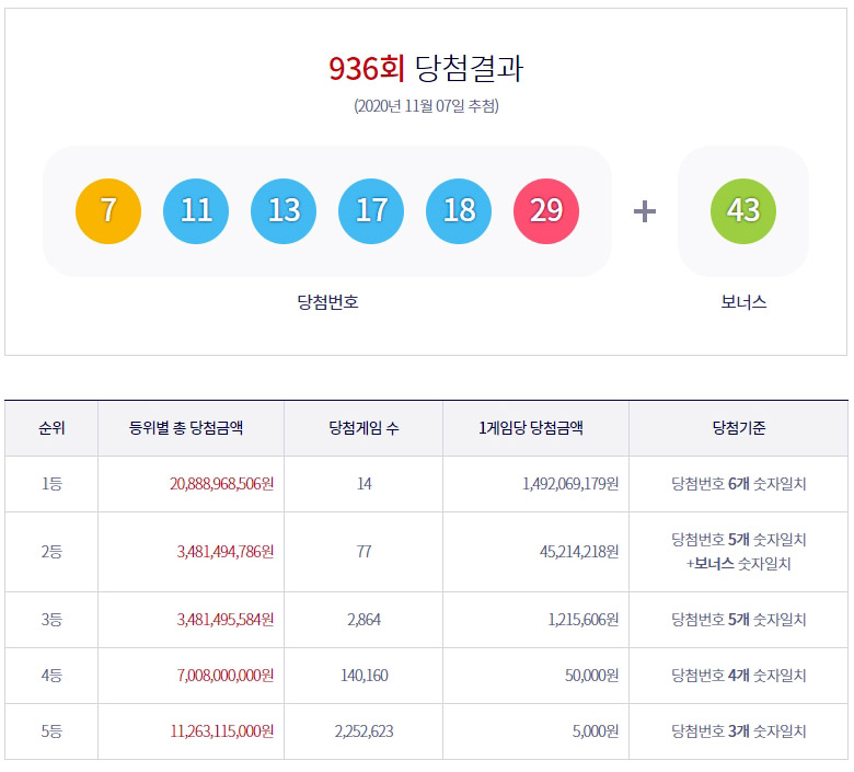 로또 936회 당첨번호 조회 및 1등 실수령액 확인