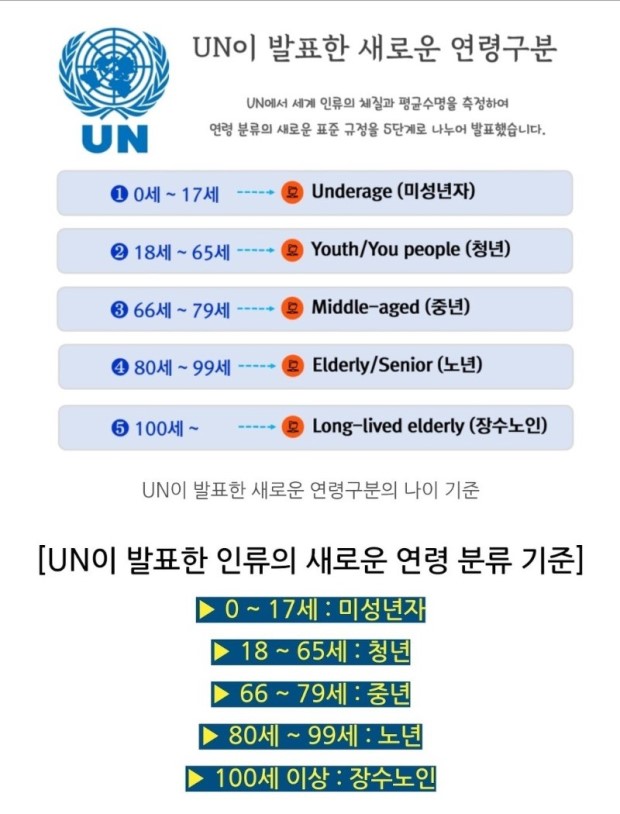 만 18세~ 65세는 청년 'UN의 새로운 연령구분'