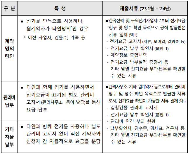 소상공인 전기요금 특별지원