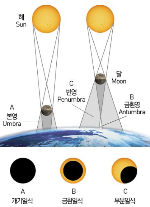 개기일식 발생 원리