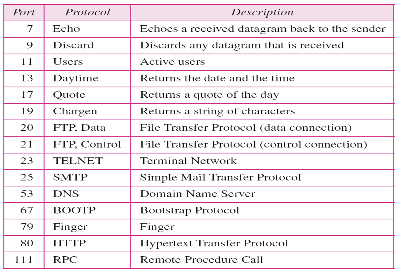 [chapter 23]Process-to-Process Delivery : UDP and TCP