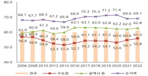 지역별-자가보유율