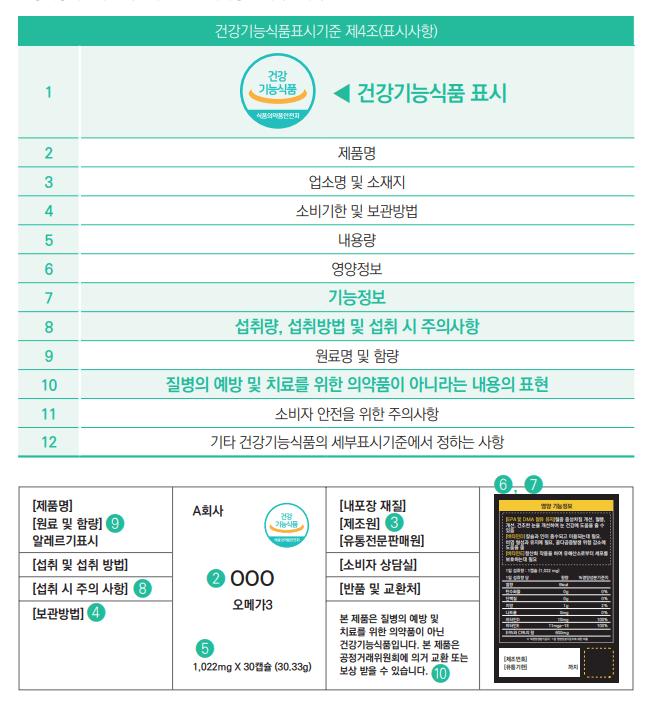 건강기능식품 도안(출처: 식약처 소비자 맞춤형 교육)