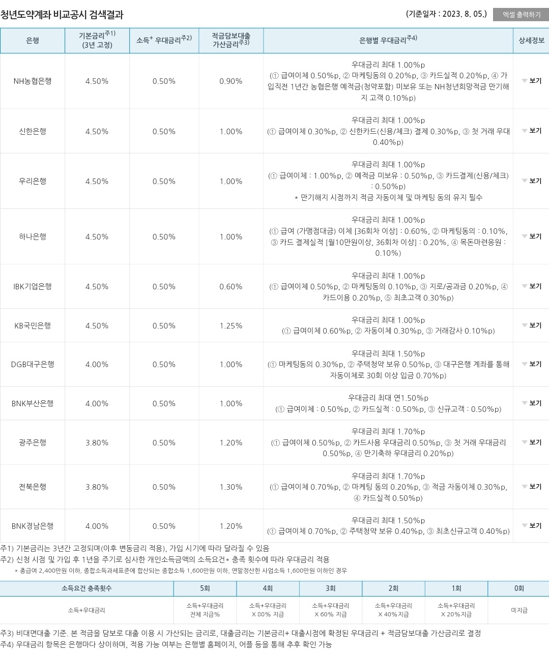 청년도약계좌 금리비교(출처:은행연합회)