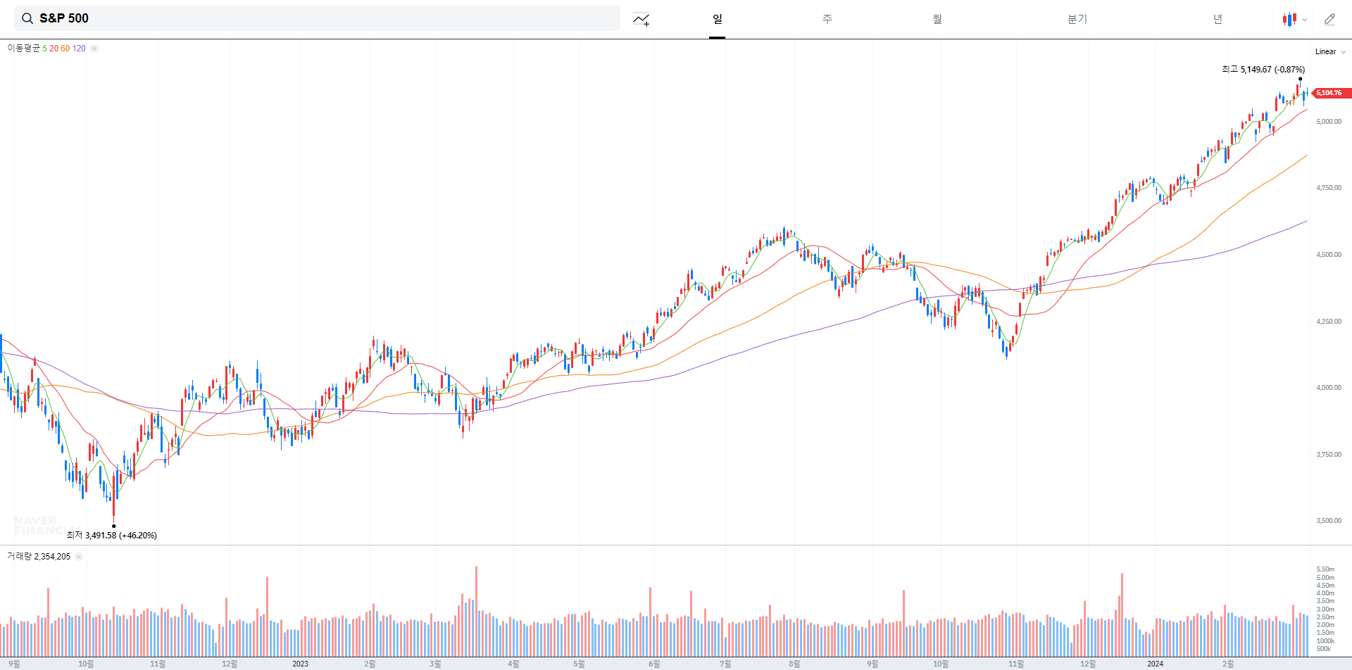 3월 7일자 sp500 주식 차트