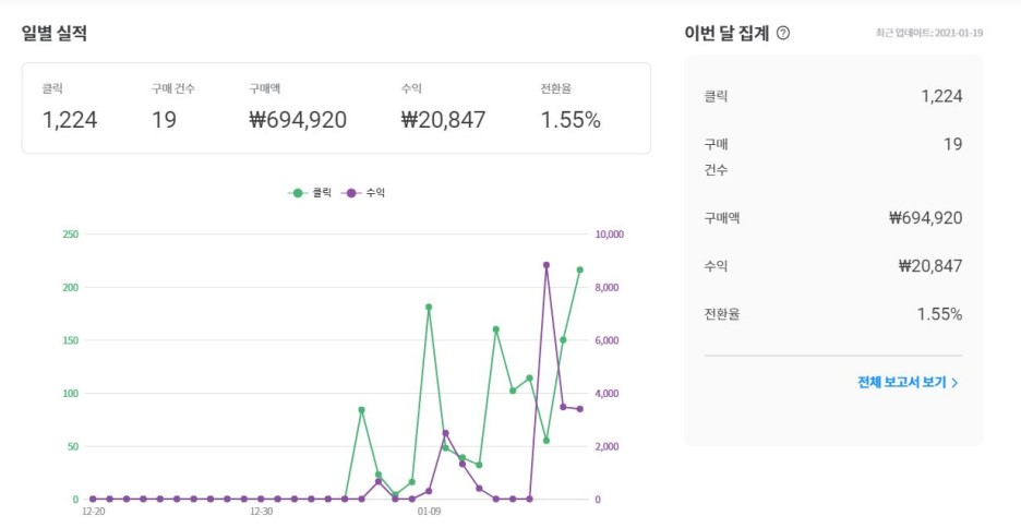  쿠팡파트너스 2주차 수익금 : 저품질없이 나는 이걸로 돈번다 !