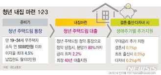 청년 주택드림 청약통장&amp;#44; 저축 + 청약 + 대출을 한번에 해결
