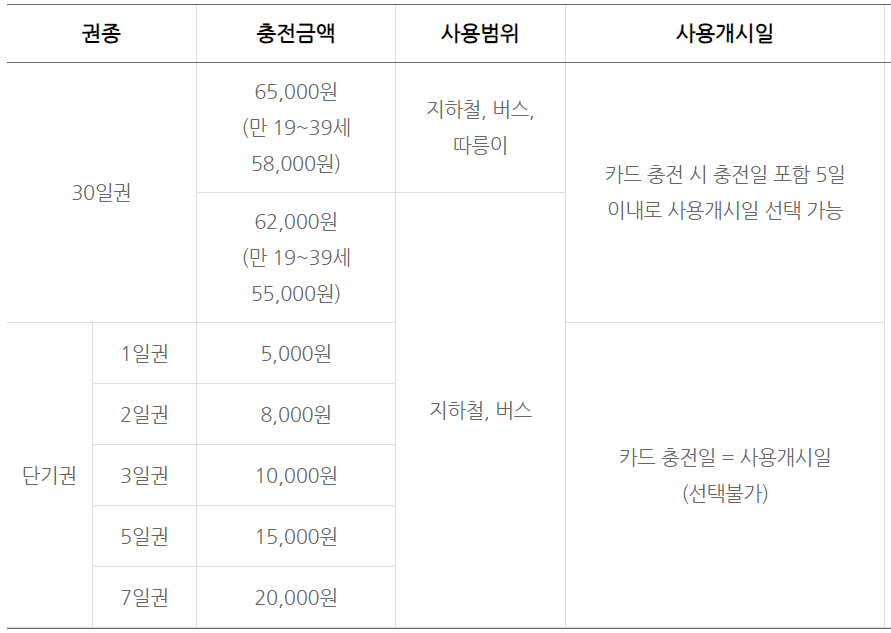 기후동행카드-충전요금