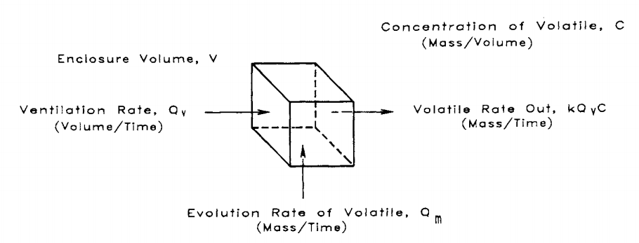 밀폐된 공간에서 휘발성 증기의 물질수지