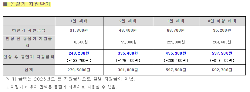 동절기 에너지바우처 지원금