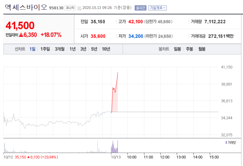  엑세스바이오 주가