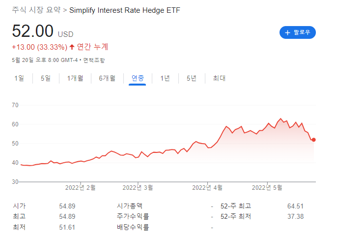  [미국 ETF] PFIX - 금리인상 수혜 ETF