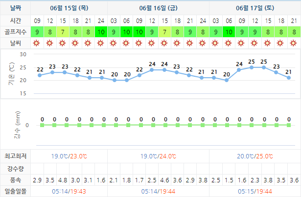 남해사우스케이프CC 날씨 0615