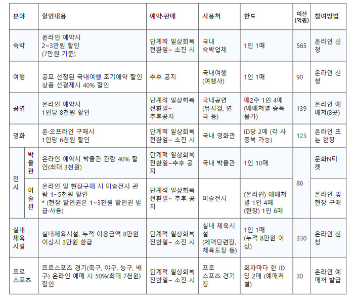 정부소비쿠폰내용