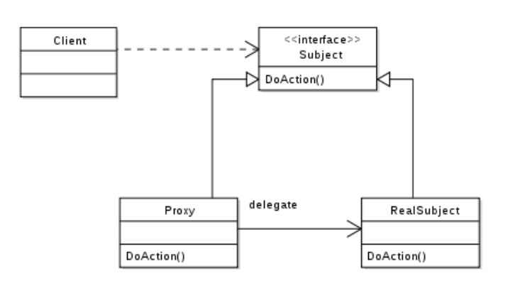  [Design Pattern] 프록시 패턴(Proxy Pattern)에 대하여