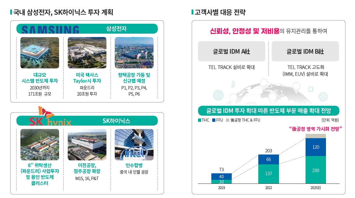 삼성전자, SK하이닉스 핵심 고객사