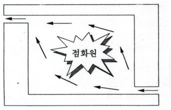 압력방폭 구조의 원리