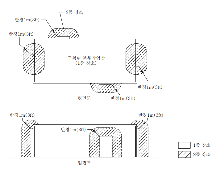 밀폐된 분무도장부스 또는 분무도장실 개구부 부근의 위험장소 분류