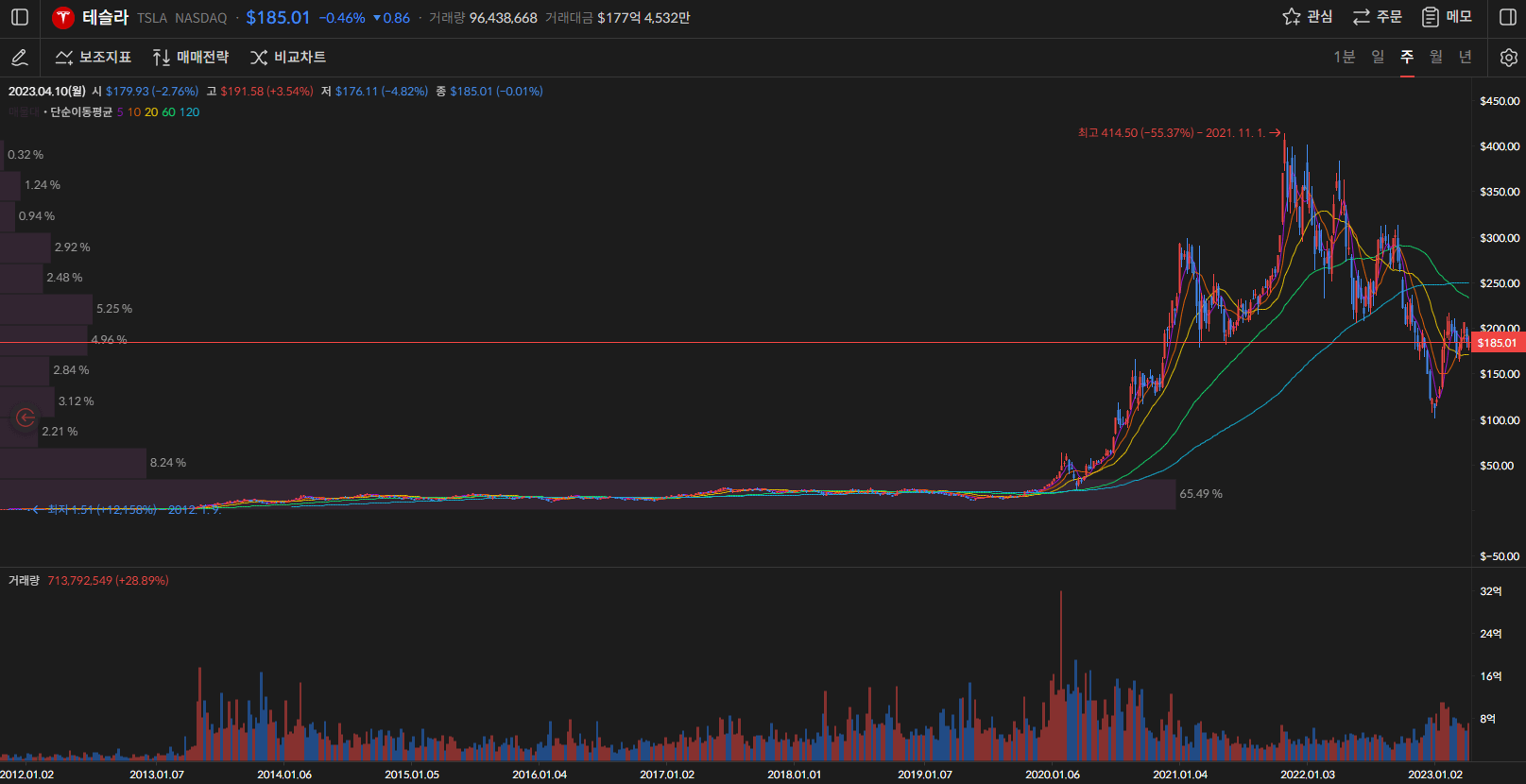 테슬라 주가 주봉