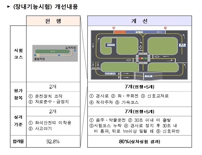 광명자동차운전 면허학원 한번에합격!+신도림운전면허학원:1탄.