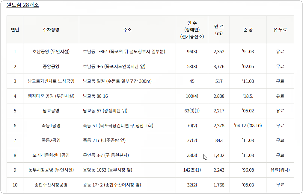 목포 공영주차장 위치(원도심) 1