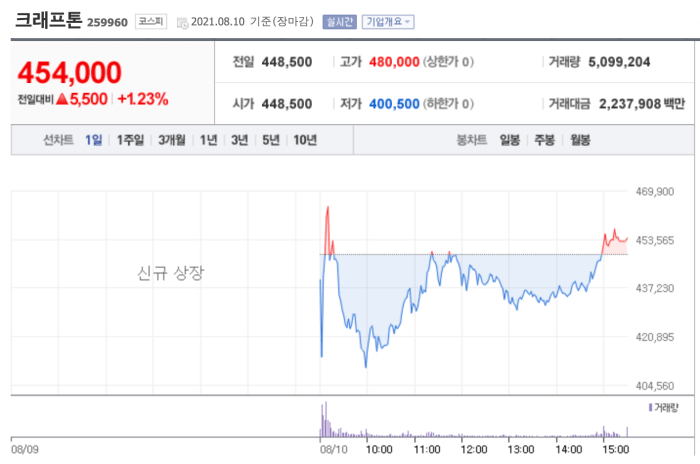 카카오뱅크-크래프톤-주식-주가