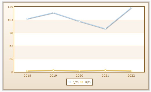 성별추이