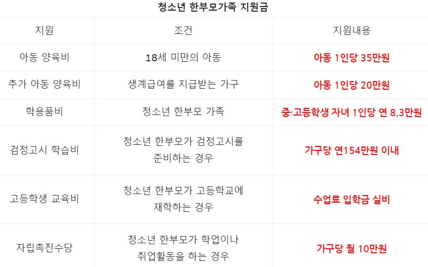 한부모/부양급여/신청요건