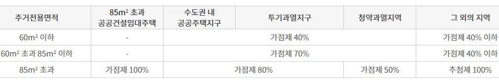 민영주택 선정 비율