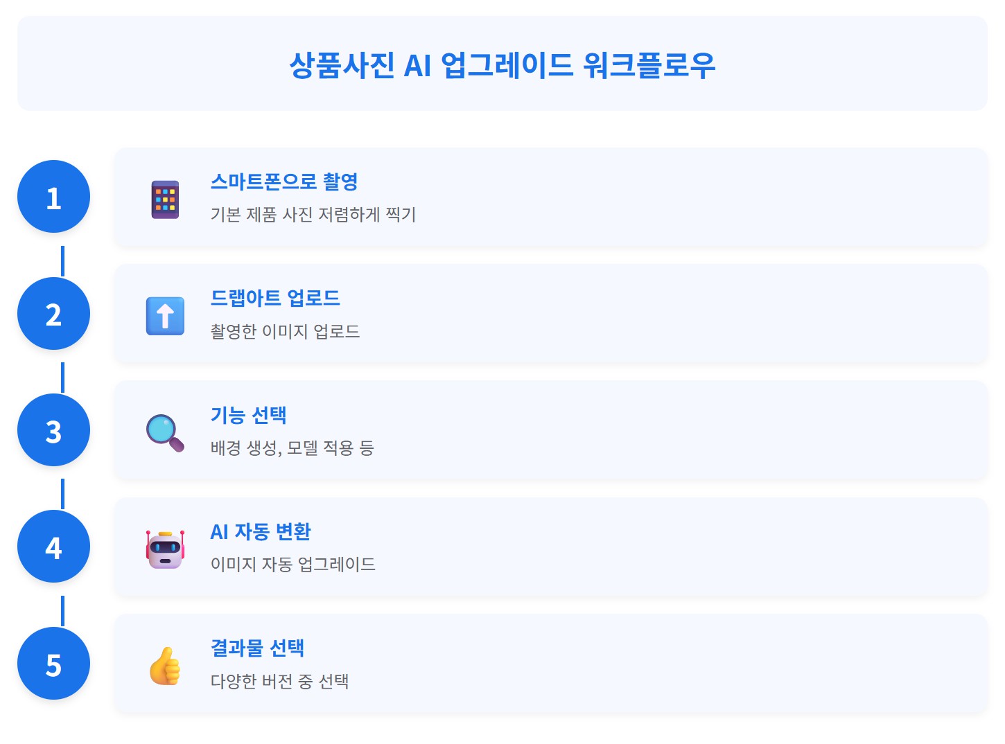 상품사진 AI 업그레이드 플로우