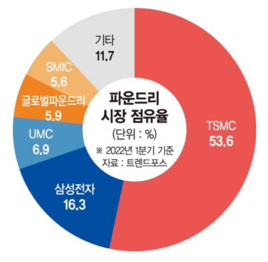 파운드리 점유율