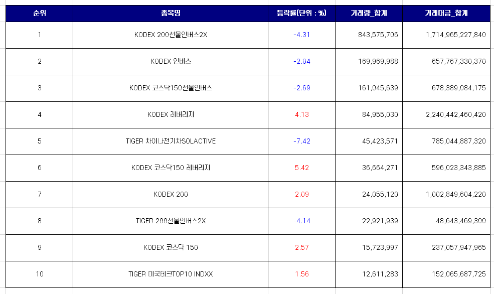  9월 첫째주 국내 ETF 거래대금 상위 10개 종목