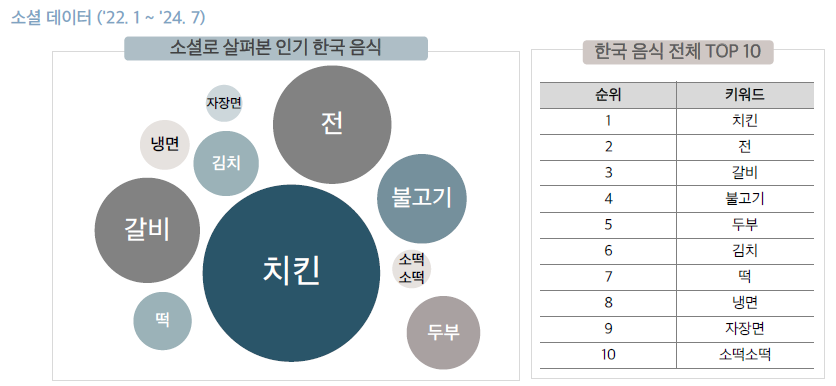 중국인이 먹고 싶어하는 한국 음식은?