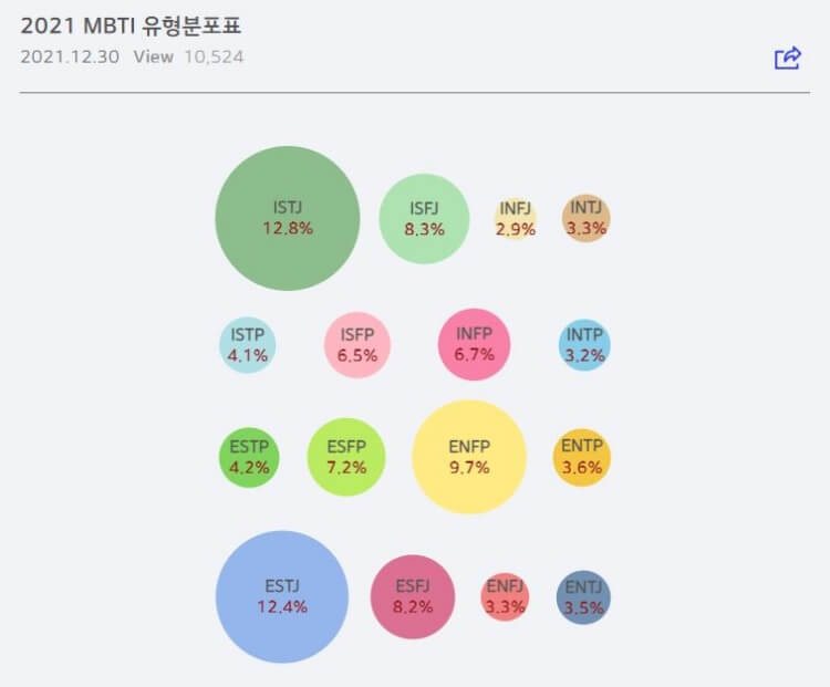 한국 MBTI 유형 분포표&#44; 어느 유형이 많은지 보여주고 있는 사진