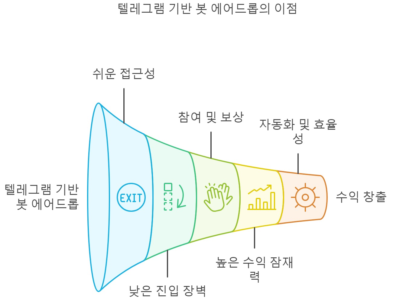 텔레그램 기반 봇 에어드랍 장점