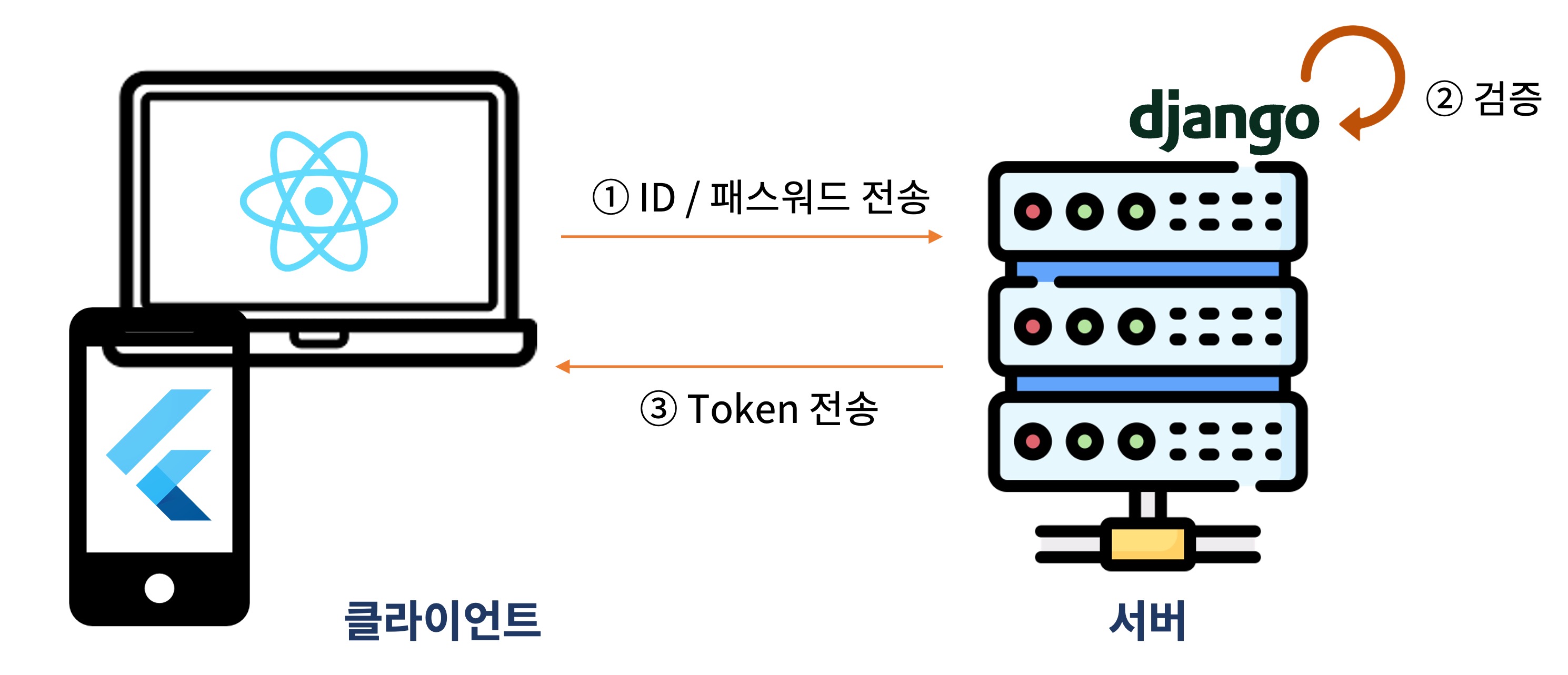 Token의 생성 개요도