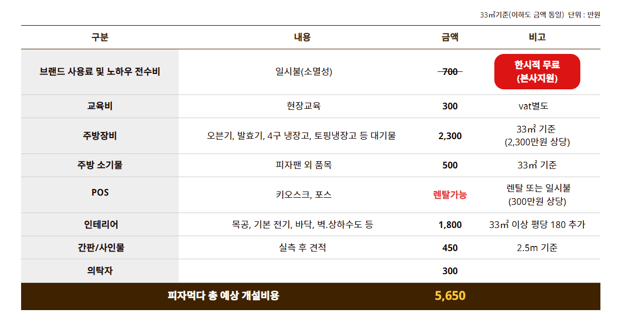 피자먹다 창업 비용: 사진 - 홈페이지