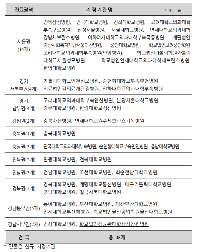 제4기(2021~2023년) 상급종합병원 45개소 지정