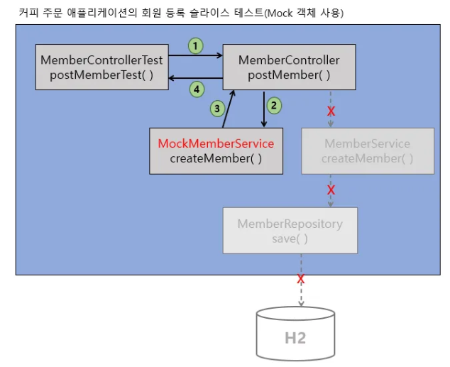 [Spring] Mockito // 25.01.23