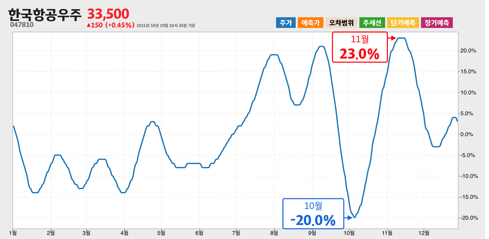 한국항공우주 1년간 통계