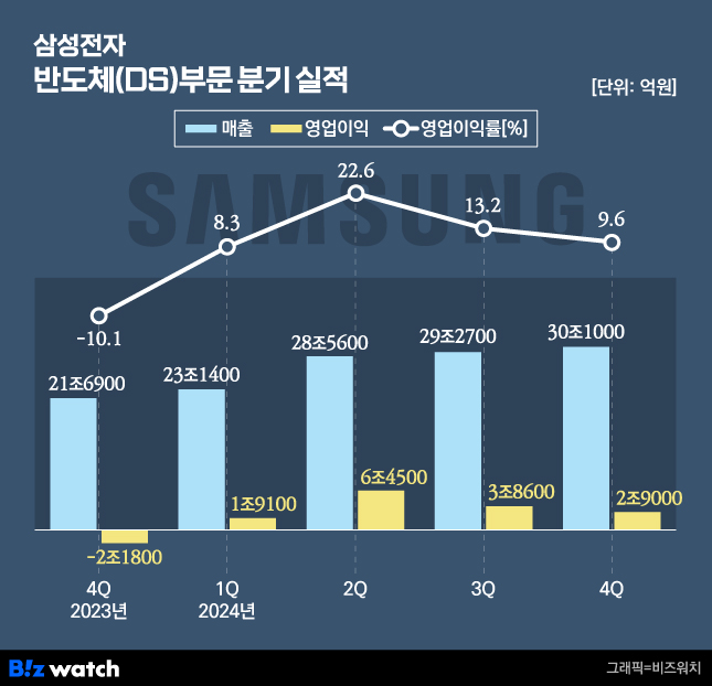 삼성전자 반도체부문 분기실적