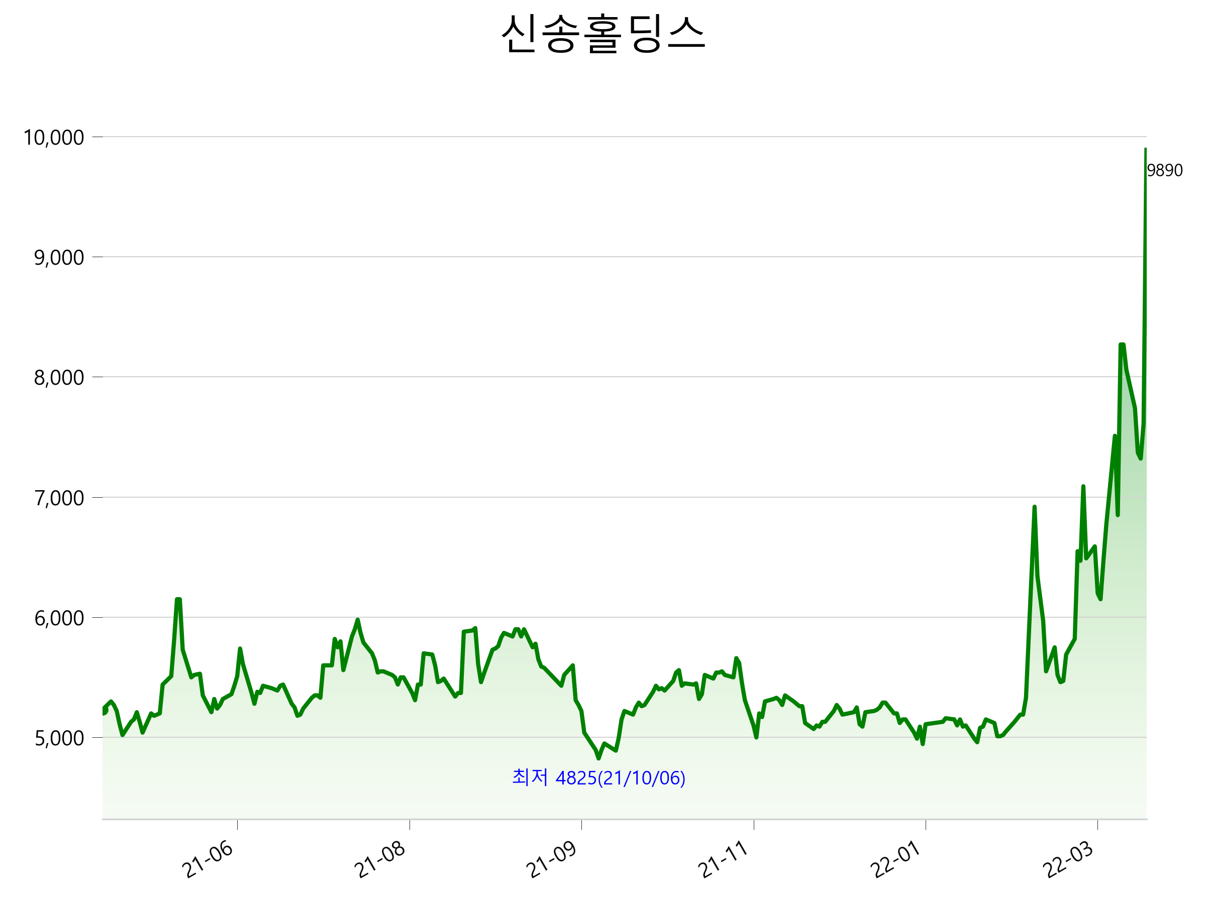  신송홀딩스 주가 상한가 이유