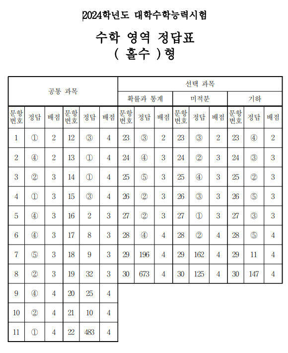 수학 영역 정답표 (홀수)형