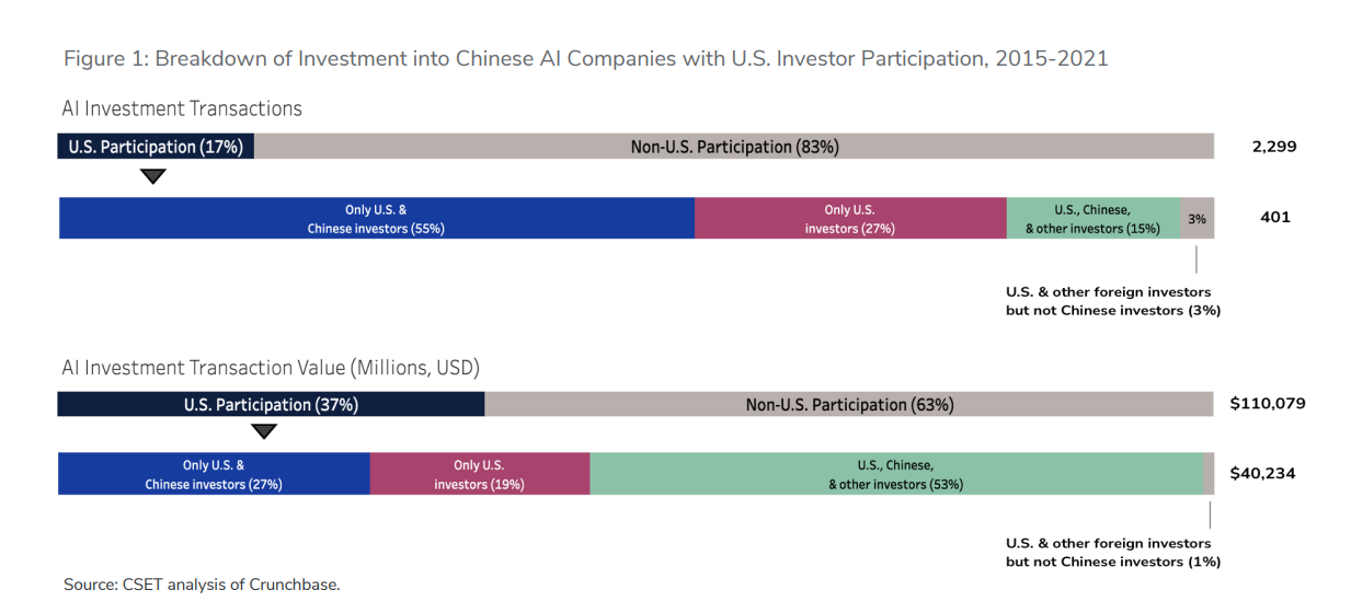 중국향 FDI 규모&#44; GDP 대비 (출처 : World Bank)